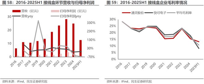 电新行业2025年半年报业绩总结：乘势笃行静待花开【民生电新】(图29)