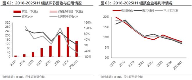 电新行业2025年半年报业绩总结：乘势笃行静待花开【民生电新】(图31)