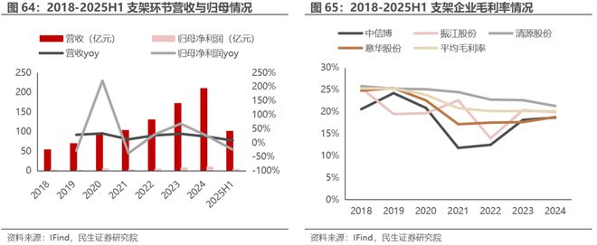 电新行业2025年半年报业绩总结：乘势笃行静待花开【民生电新】(图32)