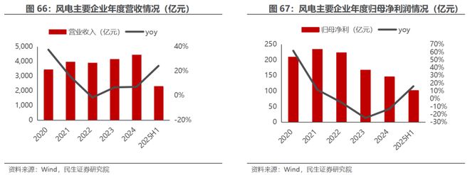 电新行业2025年半年报业绩总结：乘势笃行静待花开【民生电新】(图33)