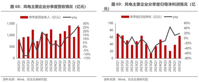 电新行业2025年半年报业绩总结：乘势笃行静待花开【民生电新】(图34)