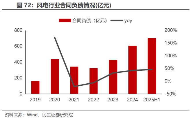 电新行业2025年半年报业绩总结：乘势笃行静待花开【民生电新】(图36)