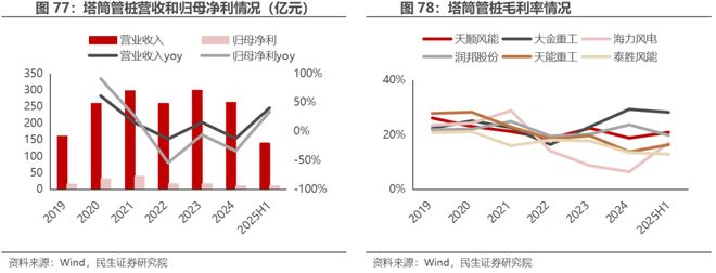 电新行业2025年半年报业绩总结：乘势笃行静待花开【民生电新】(图39)