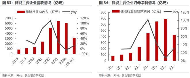 电新行业2025年半年报业绩总结：乘势笃行静待花开【民生电新】(图42)