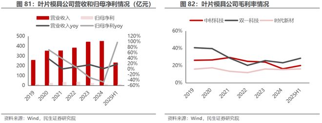 电新行业2025年半年报业绩总结：乘势笃行静待花开【民生电新】(图41)