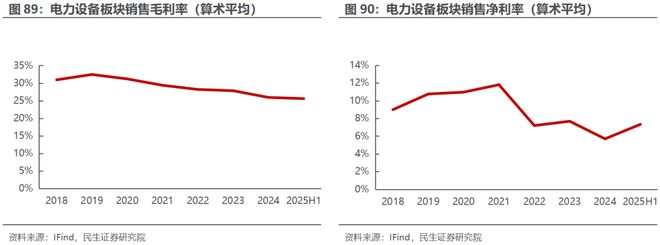 电新行业2025年半年报业绩总结：乘势笃行静待花开【民生电新】(图45)