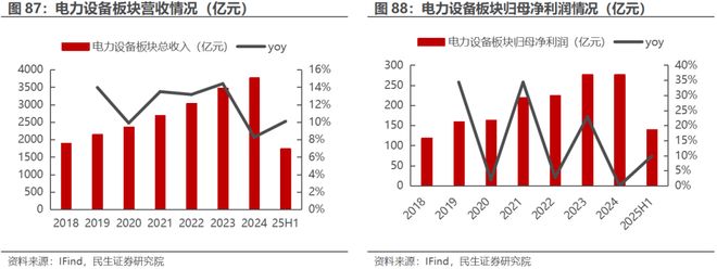 电新行业2025年半年报业绩总结：乘势笃行静待花开【民生电新】(图44)