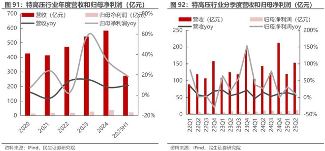 电新行业2025年半年报业绩总结：乘势笃行静待花开【民生电新】(图46)