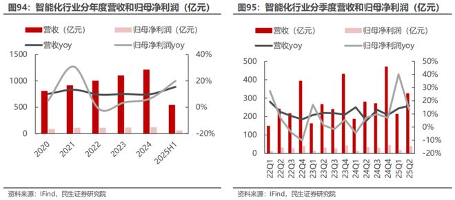 电新行业2025年半年报业绩总结：乘势笃行静待花开【民生电新】(图48)
