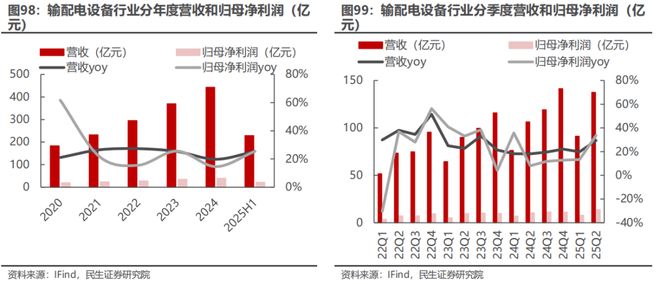 电新行业2025年半年报业绩总结：乘势笃行静待花开【民生电新】(图50)