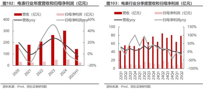 电新行业2025年半年报业绩总结：乘势笃行静待花开【民生电新】(图52)