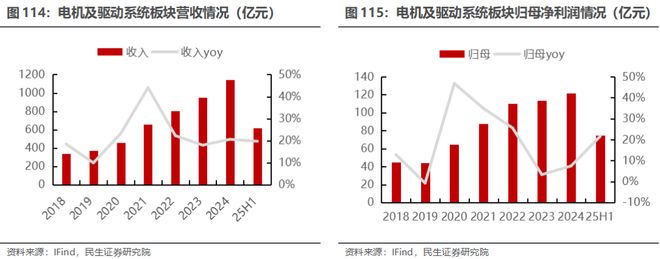 电新行业2025年半年报业绩总结：乘势笃行静待花开【民生电新】(图58)