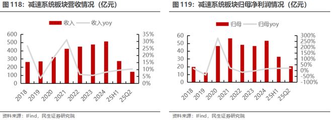 电新行业2025年半年报业绩总结：乘势笃行静待花开【民生电新】(图60)