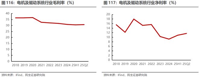 电新行业2025年半年报业绩总结：乘势笃行静待花开【民生电新】(图59)