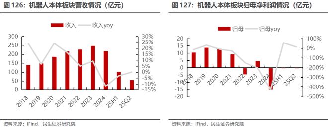 电新行业2025年半年报业绩总结：乘势笃行静待花开【民生电新】(图64)