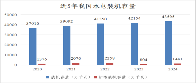 我国电力2024年发展综述及2025年发展展望(图1)