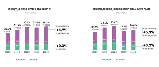 美国离不开中国制造一批卖家仍逆势增长！(图3)