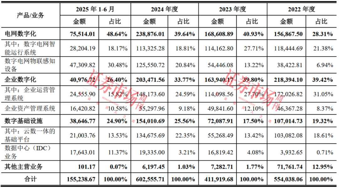 “小巨人”南网数字拿到IPO批文业务聚焦电力能源数字化(图1)