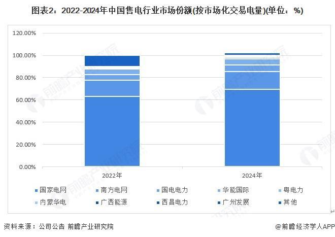 【行业深度】洞察2025：中国售电公司行业竞争格局及市场份额（附市场集中度、企业竞争力等）(图2)