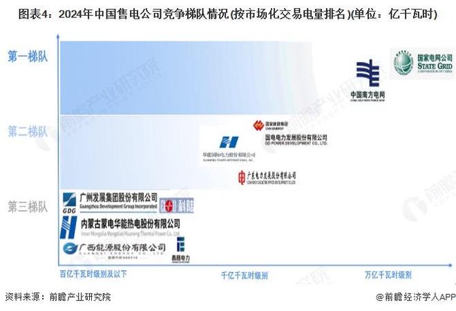 【行业深度】洞察2025：中国售电公司行业竞争格局及市场份额（附市场集中度、企业竞争力等）(图4)