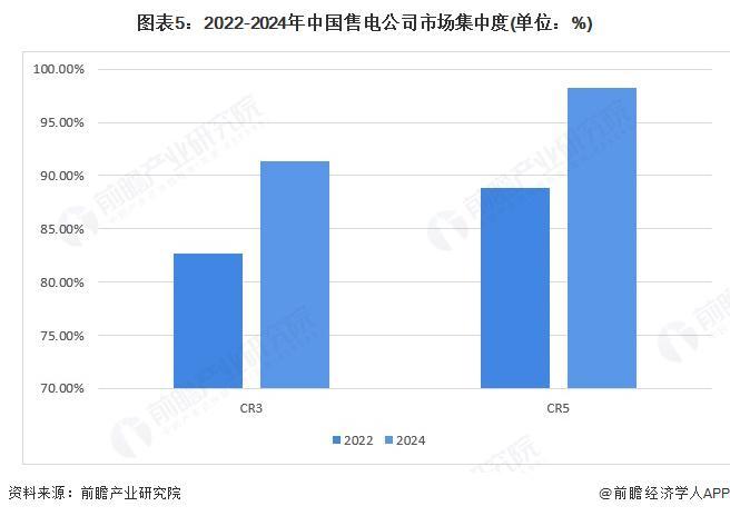【行业深度】洞察2025：中国售电公司行业竞争格局及市场份额（附市场集中度、企业竞争力等）(图5)