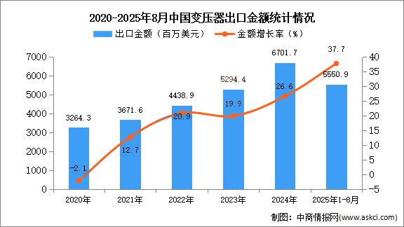 中国变压器出口杀疯了(图2)