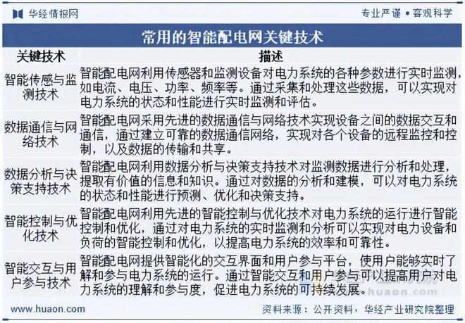 2025年中国智能配电网行业发展现状及前景展望：需求快速增长市场空间广阔「图」(图1)
