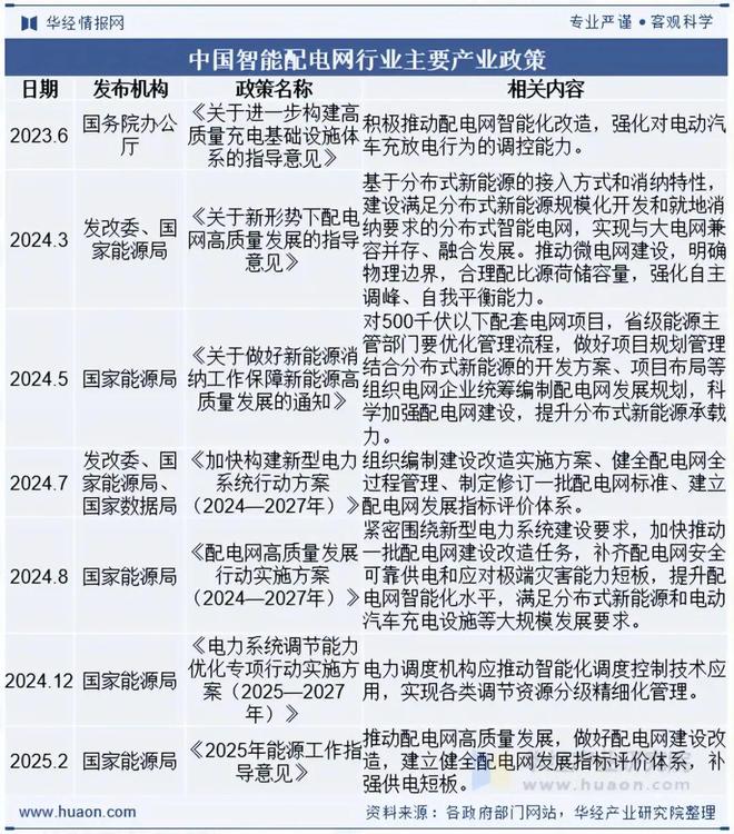 2025年中国智能配电网行业发展现状及前景展望：需求快速增长市场空间广阔「图」(图2)