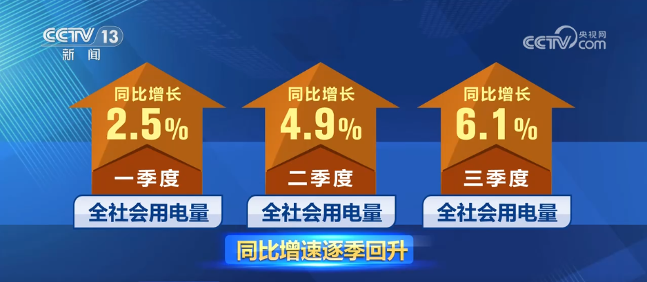 777万亿！前三季度电力账单彰显我国能源保供“硬核”实力(图1)