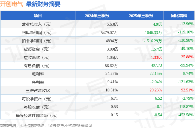 开创电气（301448）2025年三季报简析：净利润同比下降1191%三费占比上升明显(图1)