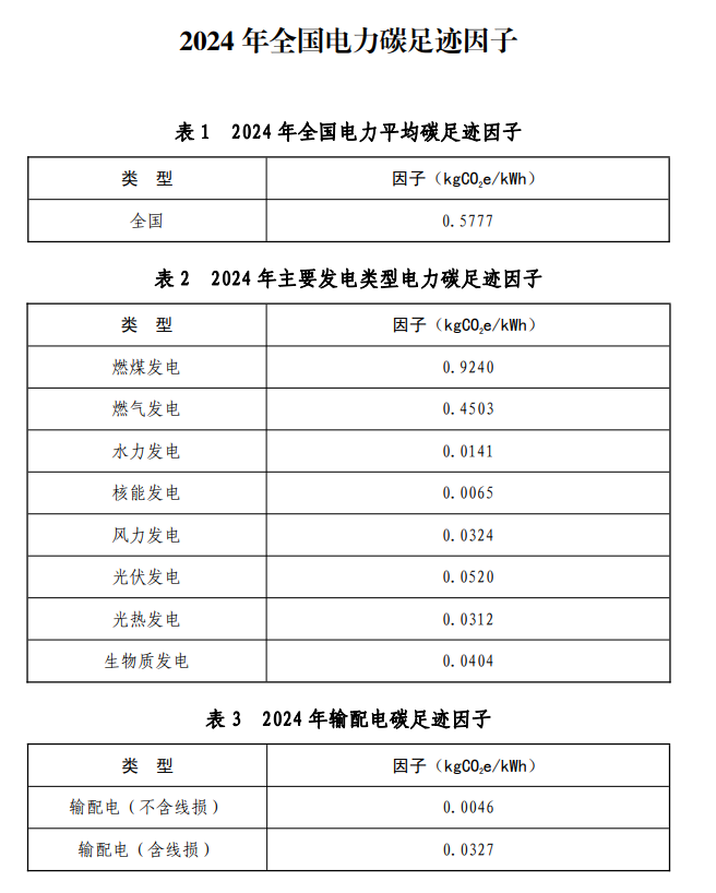 生态环境部发布2024年电力碳足迹因子数据将会同相关部门多渠道推进电力碳足迹因子国际互信(图1)