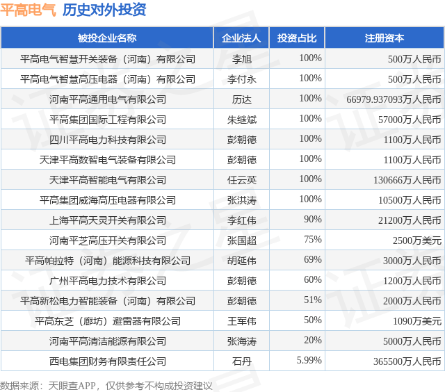 平高电气（600312SH）新增一起对外投资被投资公司为平高电气智慧开关装备（河南）有限公司(图1)