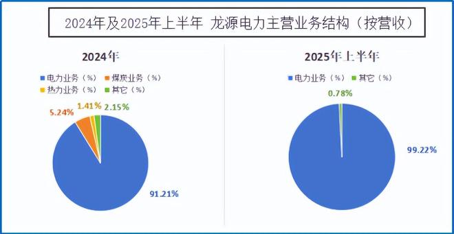 1400亿龙源电力巨轮转向！(图3)