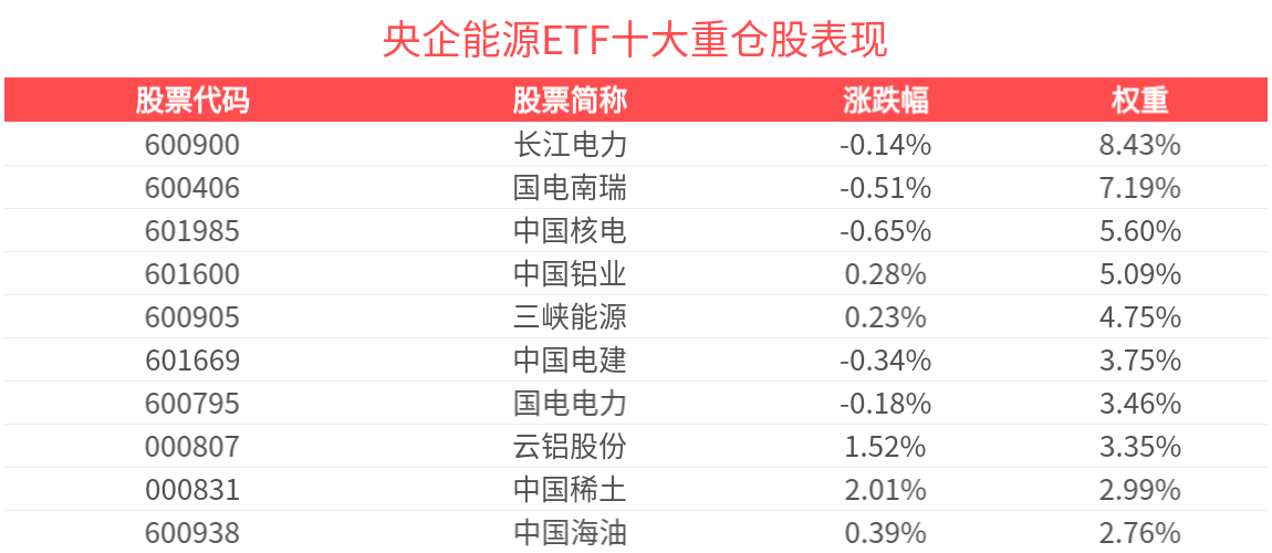 AI拉动电力需求背景下央企能源ETF(562850)盘中上扬冲击3连涨机构：中国将开启持续10年电力超级周期(图1)