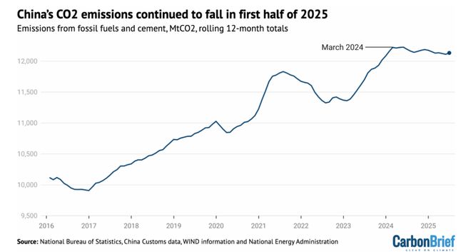 中国碳排放出现拐点2025年或成碳达峰元年(图1)