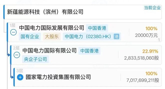 国家电投旗下港股公司拟退出滨州这家能源公司此前转让同类未果(图2)