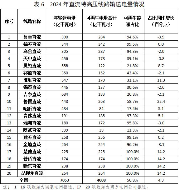 同比增222%！2024特高压输送绿电情况发布(图1)