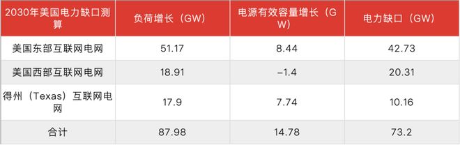 算力大爆发或导致全球“缺电危机”中美围绕电力打响“隐秘战争”(图4)