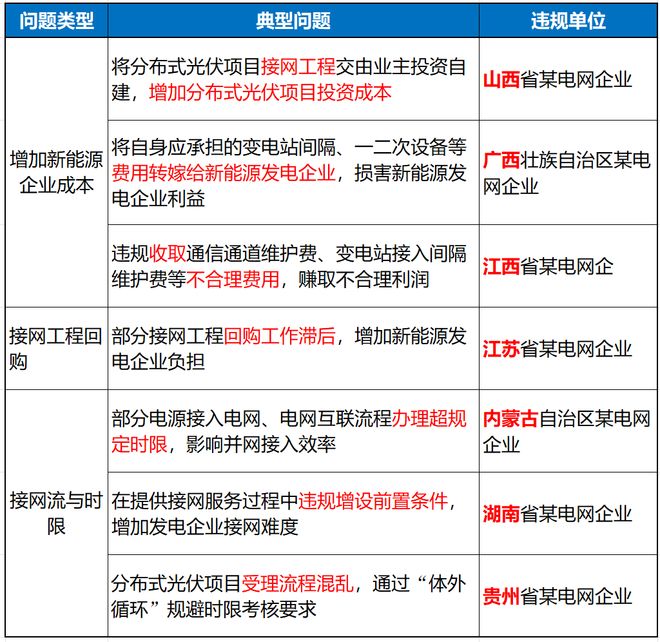 国家能源局罕见通报电网背后是分布式光伏的发展困境(图1)