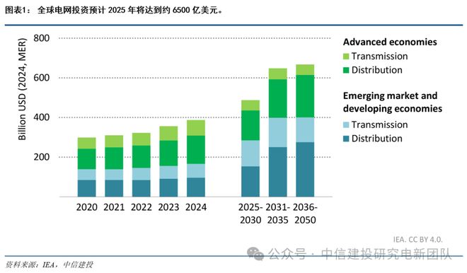 中国电力设备出海获重大突破！欧美市场成核心增长极(图4)