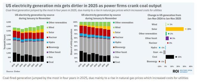 八图看懂2025年能源转型进程:清洁能源高歌猛进化石逆势回潮(图4)