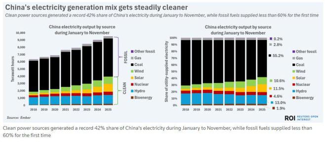八图看懂2025年能源转型进程:清洁能源高歌猛进化石逆势回潮(图1)