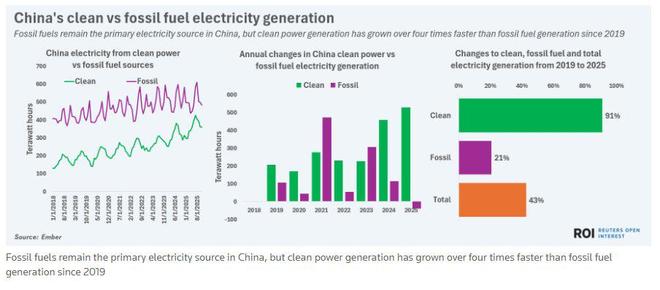 八图看懂2025年能源转型进程:清洁能源高歌猛进化石逆势回潮(图2)