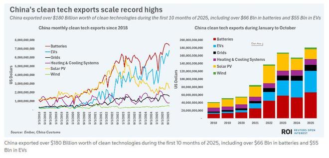 八图看懂2025年能源转型进程:清洁能源高歌猛进化石逆势回潮(图3)