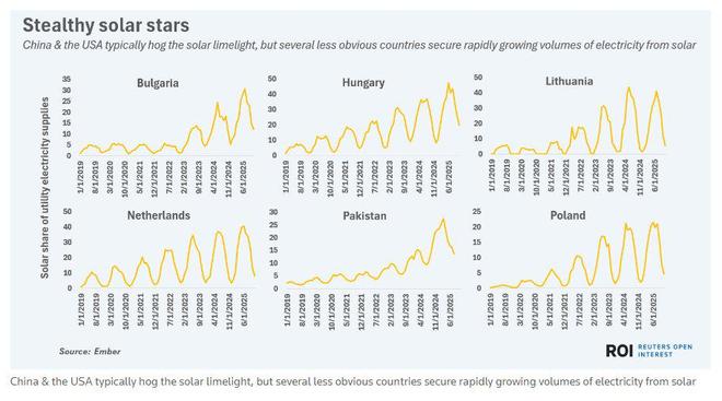 八图看懂2025年能源转型进程:清洁能源高歌猛进化石逆势回潮(图8)