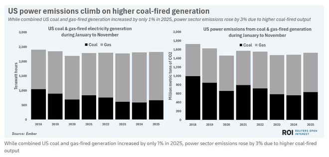八图看懂2025年能源转型进程:清洁能源高歌猛进化石逆势回潮(图5)