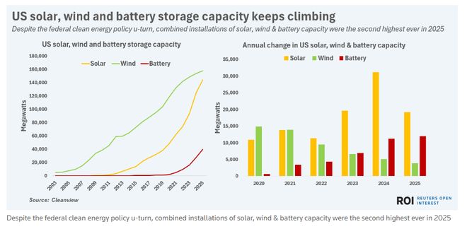 八图看懂2025年能源转型进程:清洁能源高歌猛进化石逆势回潮(图6)