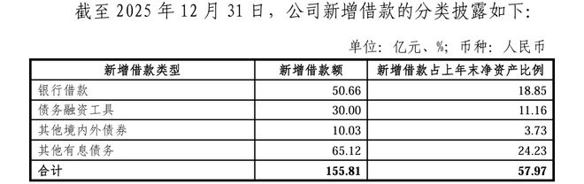 济南能源集团2025年新增借款15581亿元!占上年末净资产的近六成(图1)