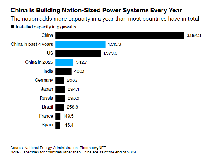 全球媒体聚焦丨美媒：中国的能源建设速度无与伦比(图2)
