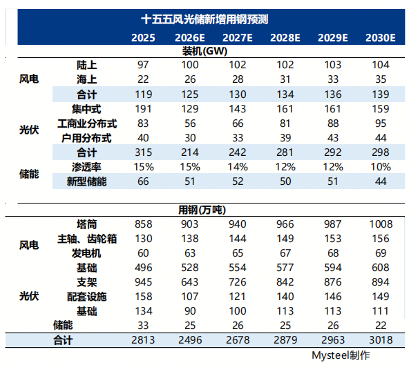 Mysteel解读：电力市场与钢铁行业发展研究报告（三）——风光储“十五五”发展路径与用钢预测(图2)